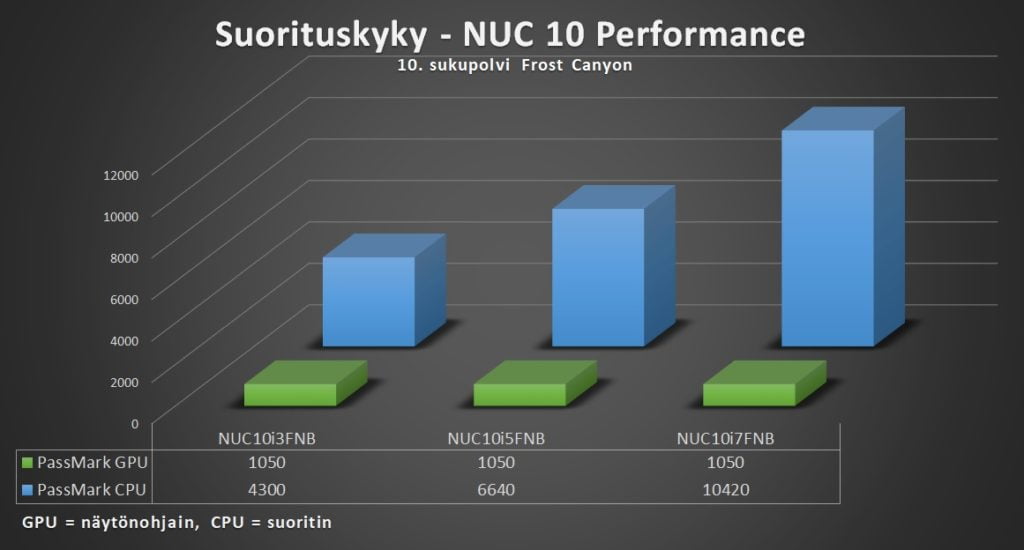 Intel NUC 10 Performance - Suorituskyky