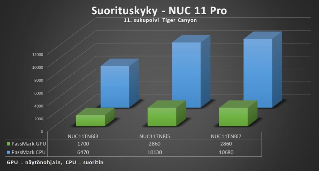 NUC 11 Pro - suorituskyky
