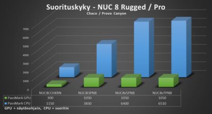 NUC 8 Rugged - Suorituskykyvertailu