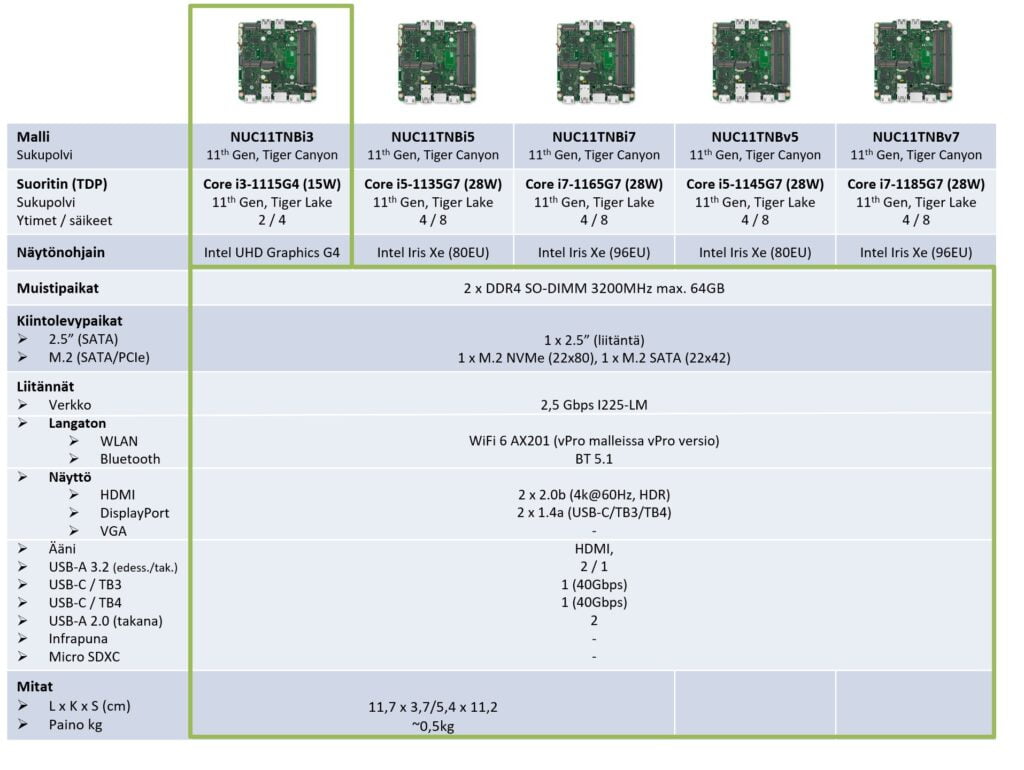 Intel NUC 11 Pro Silent Compact - Emolevyvertailu