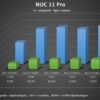 Intel NUC 11 Pro Silent - Suorituskyky