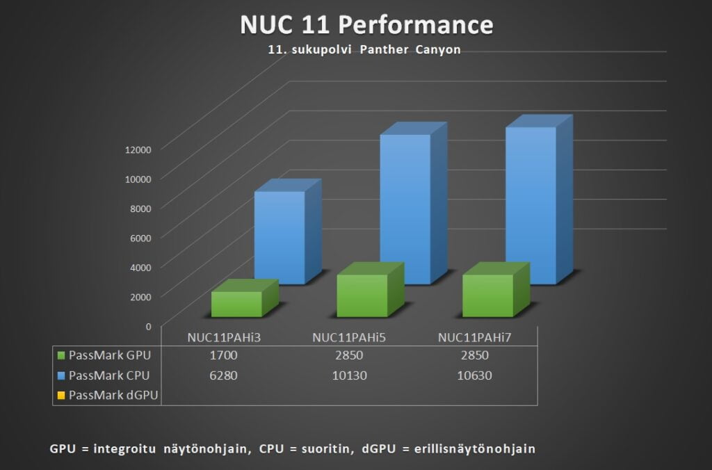 Intel NUC 11 Performance - Suorituskyky