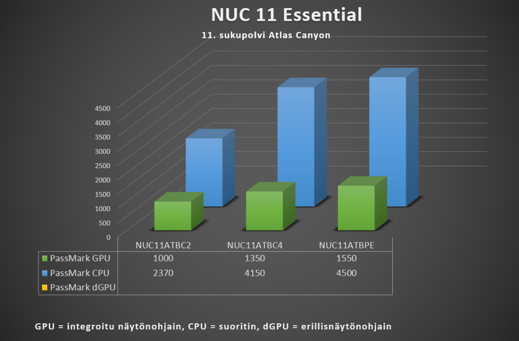 NUC 11 Essential Silent - Suorituskyky