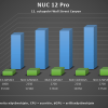 Intel NUC 12 Pro Silent - Suorituskyky