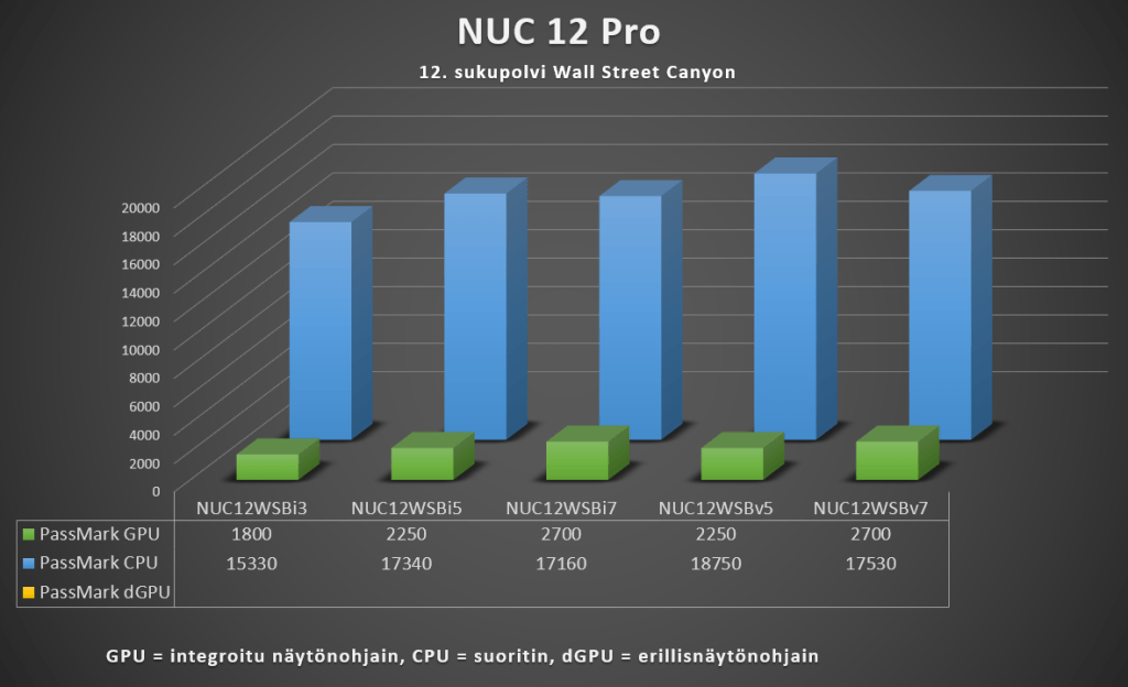 Intel NUC 12 Pro Silent - Suorituskyky