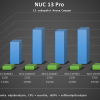 Intel NUC 13 Pro - Suorituskyky