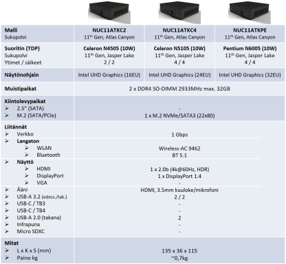 Asus NUC 11 Essential Mini PC - Vertailu