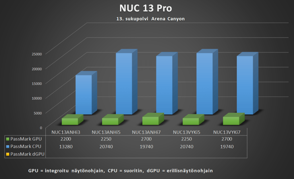 Asus NUC 13 Pro Mini PC - Suorituskyky