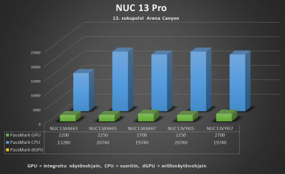 Asus NUC 13 Pro Mini PC - Suorituskyky