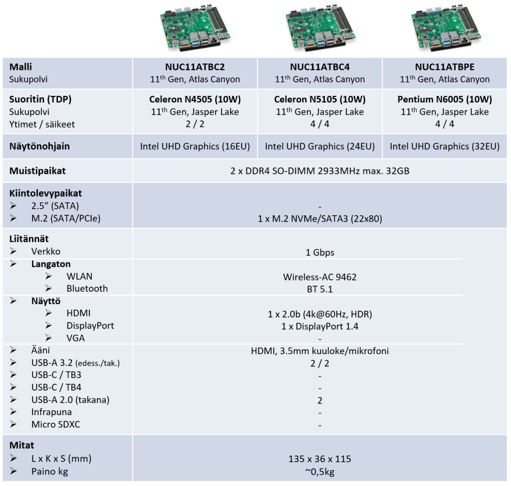 Asus NUC 11 Essential Silent Mini PC - Vertailu