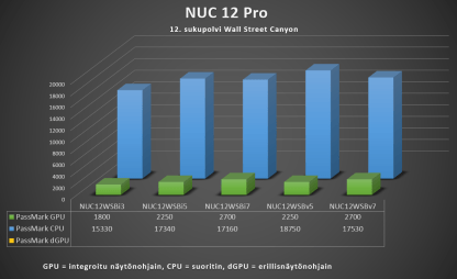 Asus NUC 12 Pro Mini PC - Suorituskyky