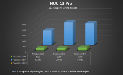 Asus NUC 13 Pro Silent Mini PC - Suorituskyky