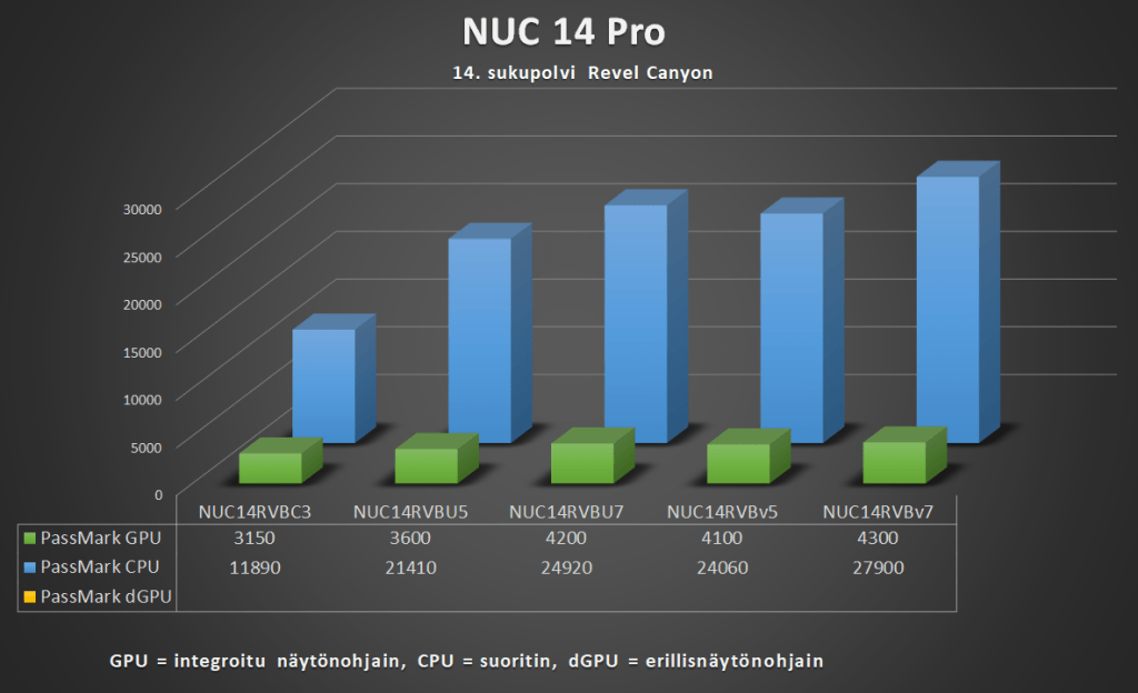 Asus NUC 14 Pro - Suorituskyky