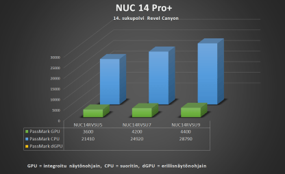 Asus NUC 14 Pro Plus - Suorituskyky